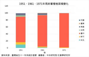 1951、1961、1971年馬鈴薯種植面積變化