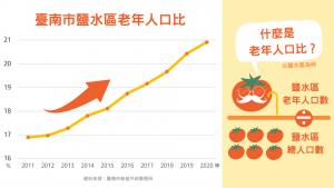 2011年~2020年臺南市鹽水區老年人口比例