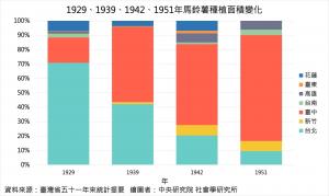 1929、1939、1942、1951年馬鈴薯種植面積變化