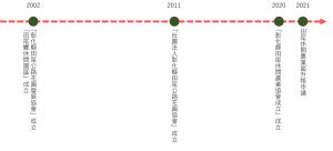 田尾花卉產業史：2000年後